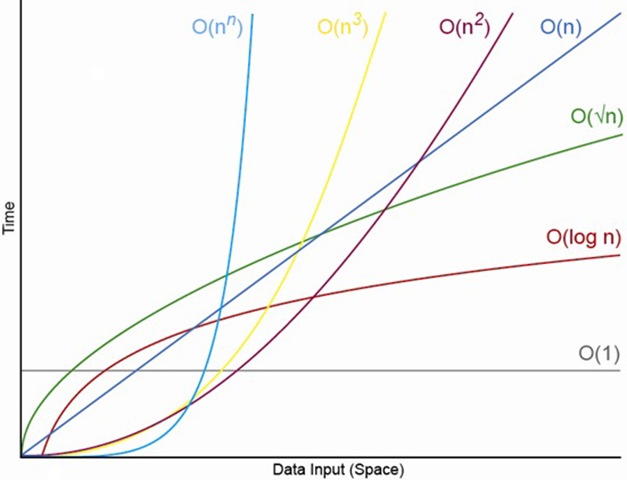 How To Calculate Time Complexity Of An Algorithm 